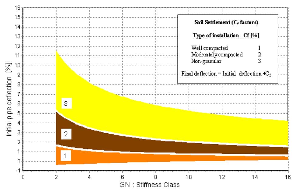 Pvc Pipe Deflection Chart