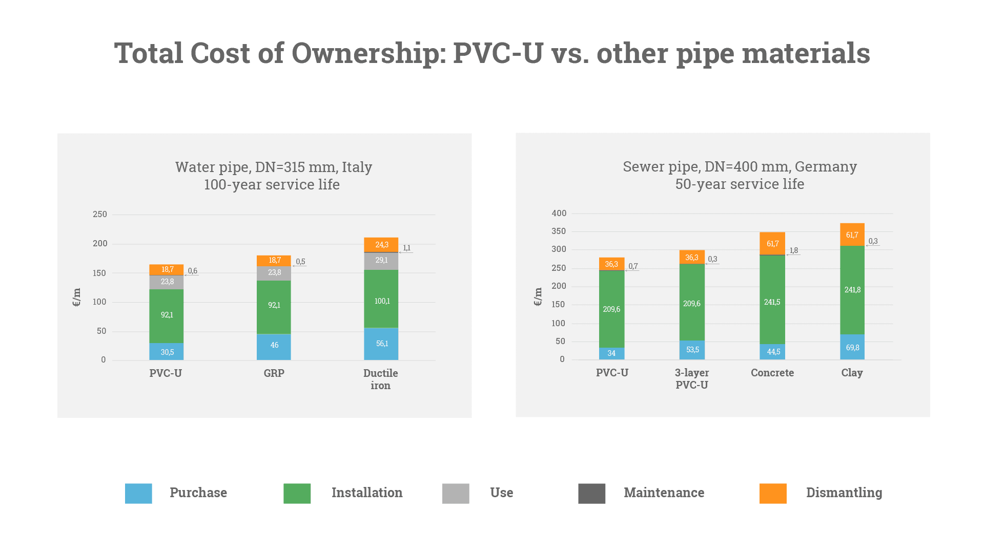total cost ownership pvc pipes