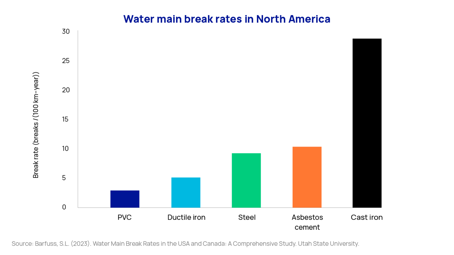 PVC Pipes Emerge as Top Performer in Utah State University's Extensive Water Main Break Analysis